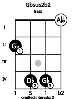 Fretboard image for the Gbsus2b2 chord on bass frets: 2 4 4 0