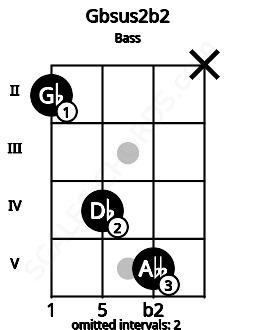 Fretboard image for the Gbsus2b2 chord on bass frets: 2 4 5 x
