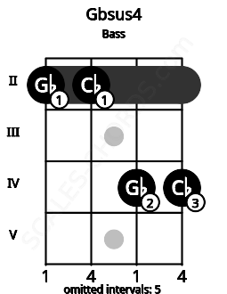 Fretboard image for the Gbsus4 chord on bass frets: 2 2 4 4
