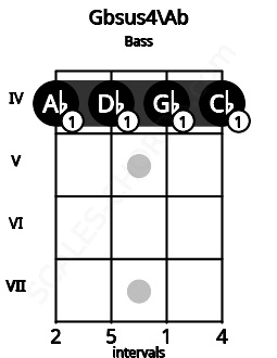 Fretboard image for the Gbsus4\G# chord on bass frets: 4 4 4 4