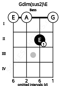 Fretboard image for the Gdim(sus2)\E chord on bass frets: 0 0 2 0