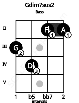 Fretboard image for the Gdim7sus2 chord on bass frets: 3 4 2 2