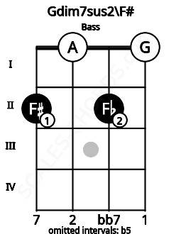 Fretboard image for the Gdim7sus2\Gb chord on bass frets: 2 0 2 0