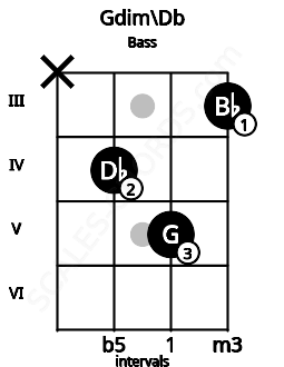 Fretboard image for the Gdim\Db chord on bass frets: x 4 5 3