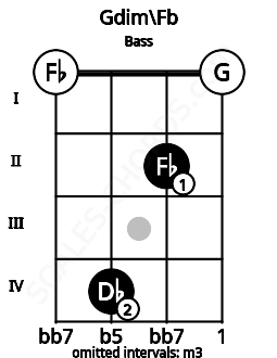 Fretboard image for the Gdim\Fb chord on bass frets: 0 4 2 0
