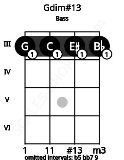 Fretboard image for the Gdim#13 chord on bass frets: 3 3 3 3