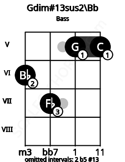 Fretboard image for the Gdim#13sus2\Bb chord on bass frets: 6 7 5 5