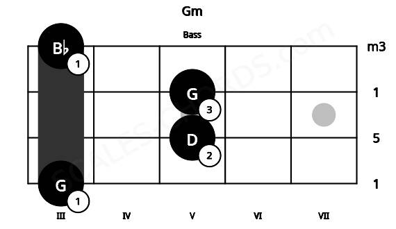 Fretboard image for the Gm chord on bass frets: 3 5 5 3