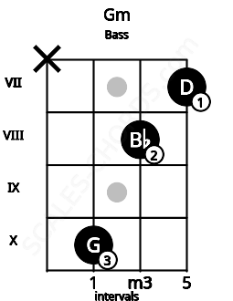 Fretboard image for the Gm chord on bass frets: x 10 8 7