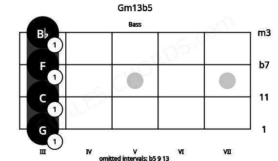 Fretboard image for the Gm13b5 chord on bass frets: 3 3 3 3