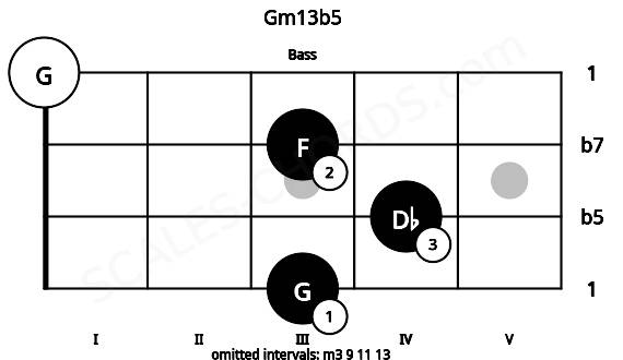 Fretboard image for the Gm13b5 chord on bass frets: 3 4 3 0