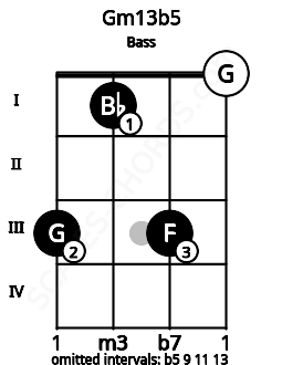 Fretboard image for the Gm13b5 chord on bass frets: 3 1 3 0