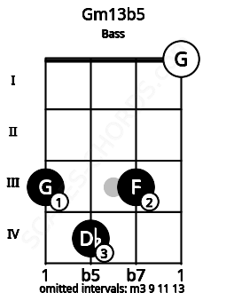 Fretboard image for the Gm13b5 chord on bass frets: 3 4 3 0