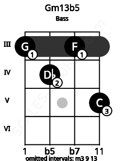 Fretboard image for the Gm13b5 chord on bass frets: 3 4 3 5
