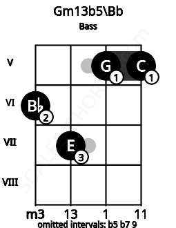 Fretboard image for the Gm13b5\Bb chord on bass frets: 6 7 5 5