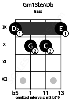 Fretboard image for the Gm13b5\Db chord on bass frets: 9 10 10 9