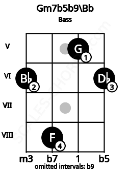 Fretboard image for the Gm7b5b9\Bb chord on bass frets: 6 8 5 6