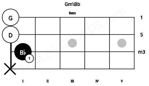 Fretboard image for the Gm\Bb chord on bass frets: x 1 0 0