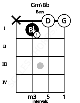Fretboard image for the Gm\Bb chord on bass frets: x 1 0 0