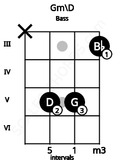 Fretboard image for the Gm\D chord on bass frets: x 5 5 3