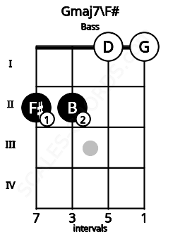 Fretboard image for the Gmaj7\F# chord on bass frets: 2 2 0 0