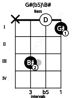 Fretboard image for the G#(b5)\B# chord on bass frets: x 3 0 1