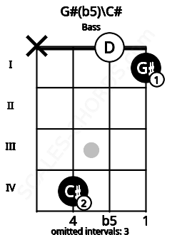 Fretboard image for the G#(b5)\C# chord on bass frets: x 4 0 1