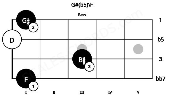 Fretboard image for the G#(b5)\F chord on bass frets: 1 3 0 1