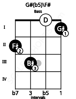 Fretboard image for the G#(b5)\F# chord on bass frets: 2 3 0 1