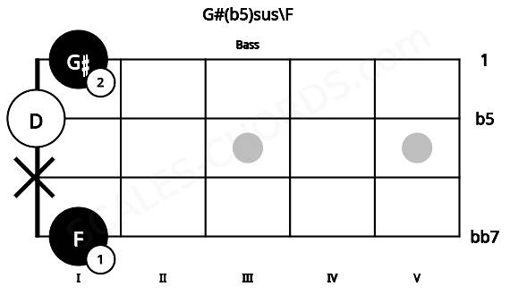 Fretboard image for the G#(b5)sus\F chord on bass frets: 1 x 0 1