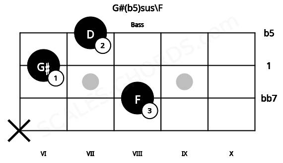 Fretboard image for the G#(b5)sus\F chord on bass frets: x 8 6 7