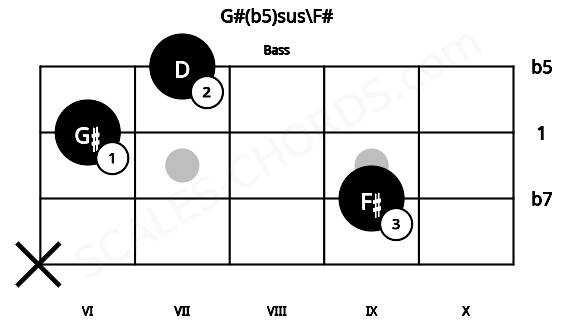 Fretboard image for the G#(b5)sus\F# chord on bass frets: x 9 6 7