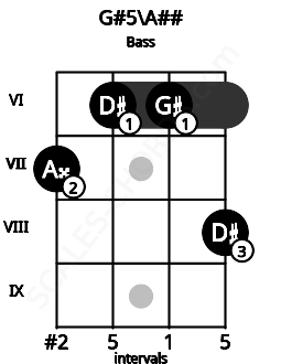 Fretboard image for the G#5\A## chord on bass frets: 7 6 6 8