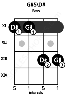 Fretboard image for the G#5\D# chord on bass frets: 11 11 13 13