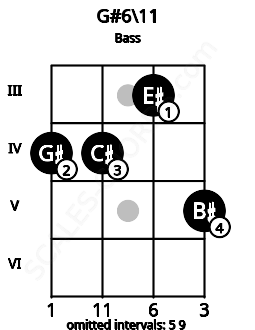 Fretboard image for the G#6/11 chord on bass frets: 4 4 3 5