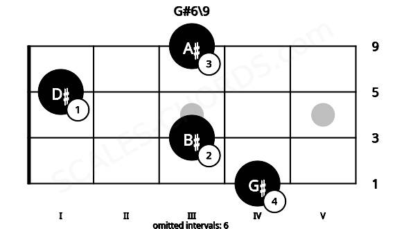 Fretboard image for the G#6\9 chord on bass frets: 4 3 1 3