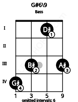Fretboard image for the G#6/9 chord on bass frets: 4 3 1 3