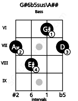 Fretboard image for the G#6b5sus\A## chord on bass frets: 7 8 6 7