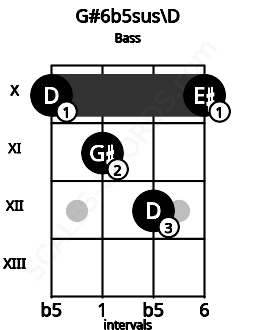 Fretboard image for the G#6b5sus\D chord on bass frets: 10 11 12 10