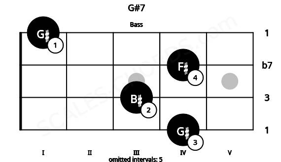 Fretboard image for the G#7 chord on bass frets: 4 3 4 1