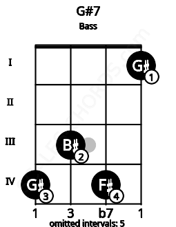 Fretboard image for the G#7 chord on bass frets: 4 3 4 1