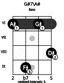 Fretboard image for the G#7\Bb chord on bass frets: 6 9 6 8