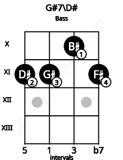 Fretboard image for the G#7\D# chord on bass frets: 11 11 10 11