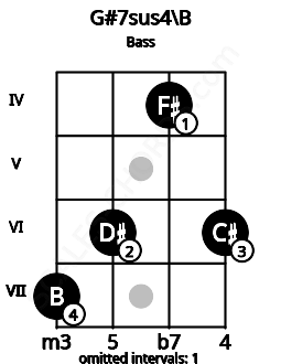 Fretboard image for the G#7sus4\B chord on bass frets: 7 6 4 6