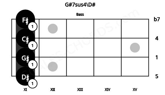 Fretboard image for the G#7sus4\D# chord on bass frets: 11 11 11 11