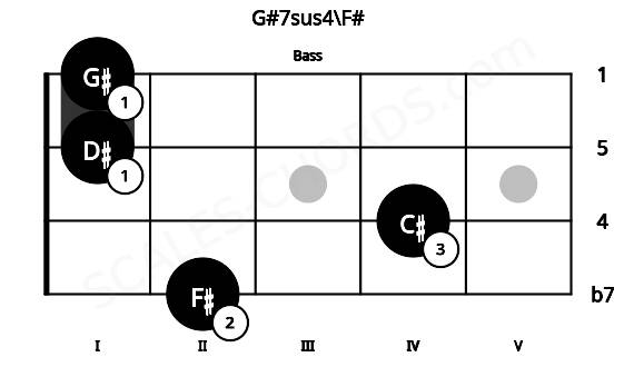 Fretboard image for the G#7sus4\F# chord on bass frets: 2 4 1 1
