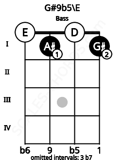 Fretboard image for the G#9b5\E chord on bass frets: 0 1 0 1