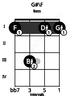 Fretboard image for the G#\F chord on bass frets: 1 3 1 1