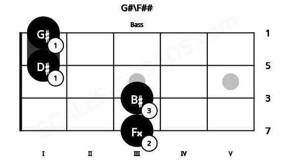 Fretboard image for the G#\F## chord on bass frets: 3 3 1 1