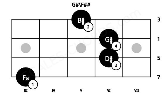 Fretboard image for the G#\F## chord on bass frets: 3 6 6 5
